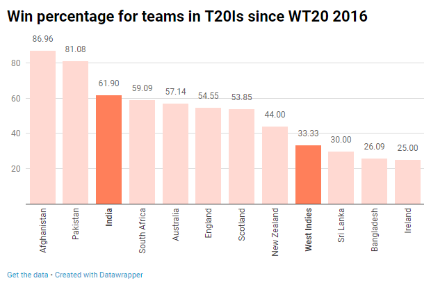 Win percentage for teams in T20Is since WT20 2016